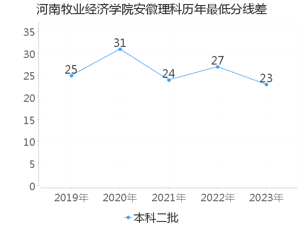 最低分数差