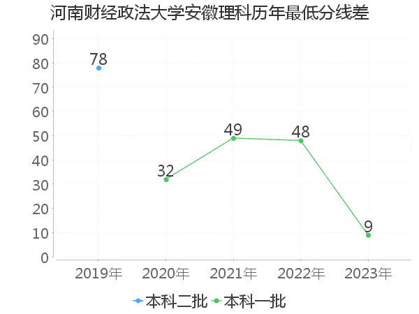 最低分数差