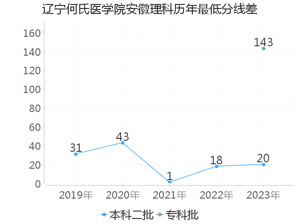 最低分数差