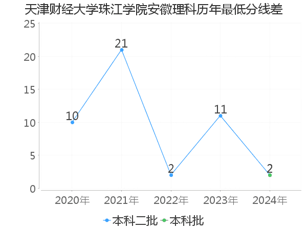 最低分数差