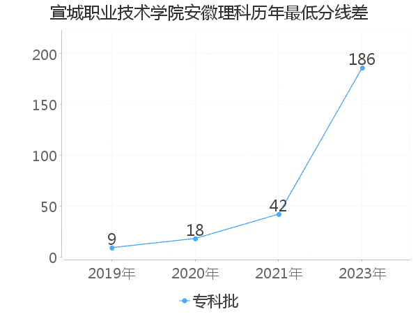 最低分数差