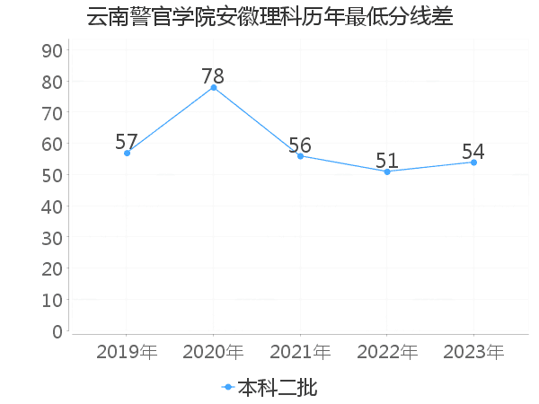 最低分数差