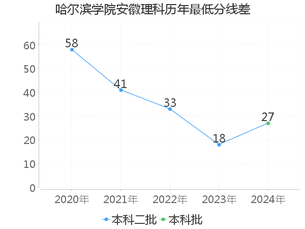 最低分数差