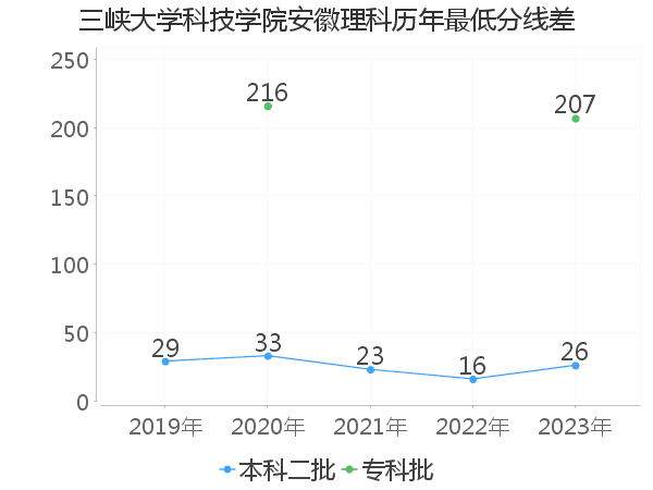 最低分数差