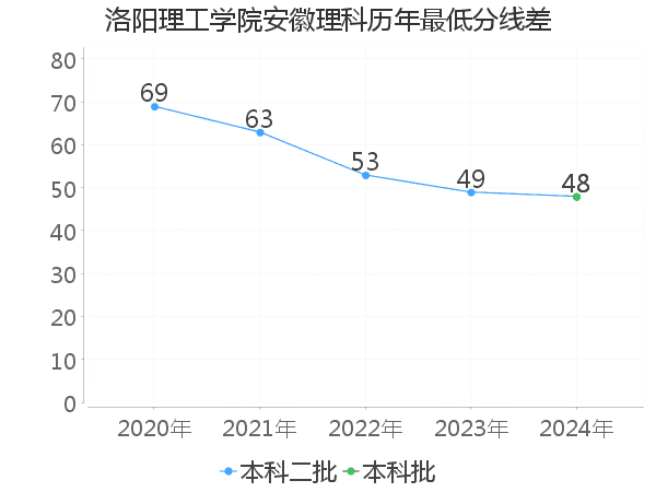 最低分数差