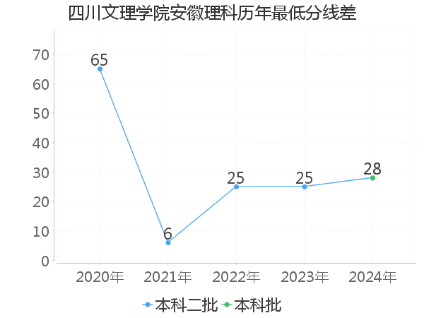 最低分数差