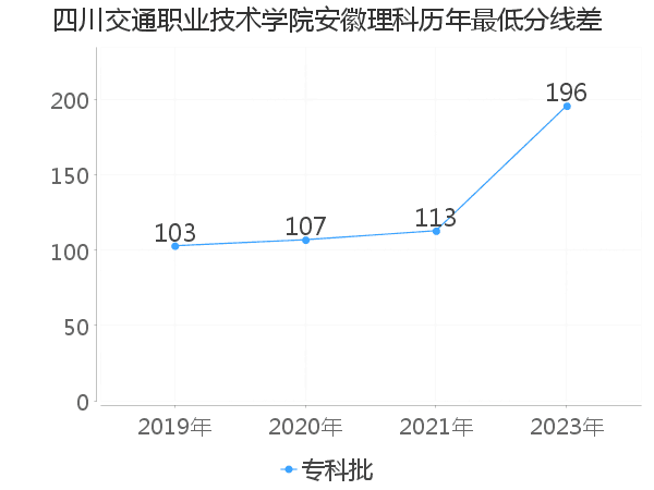 最低分数差