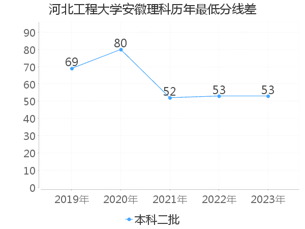 最低分数差