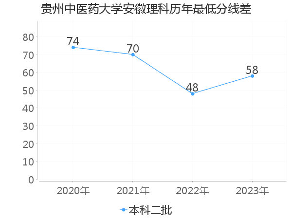 最低分数差