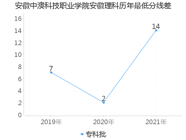 最低分数差