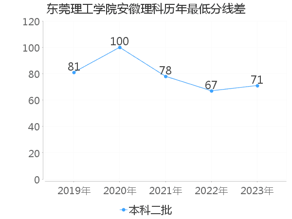 最低分数差