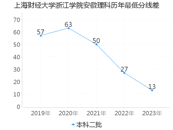 最低分数差