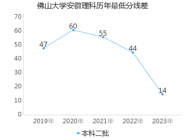 最低分数差