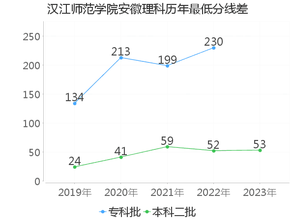 最低分数差