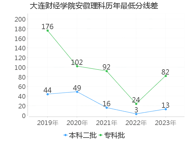 最低分数差