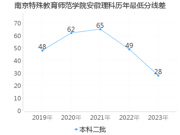 最低分数差