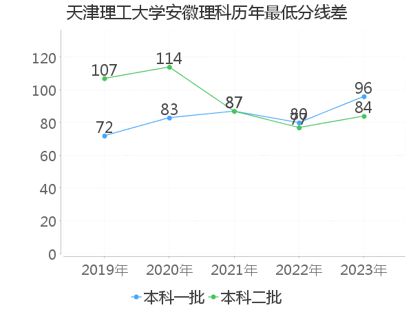 最低分数差