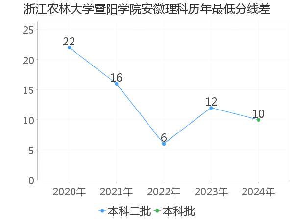 最低分数差