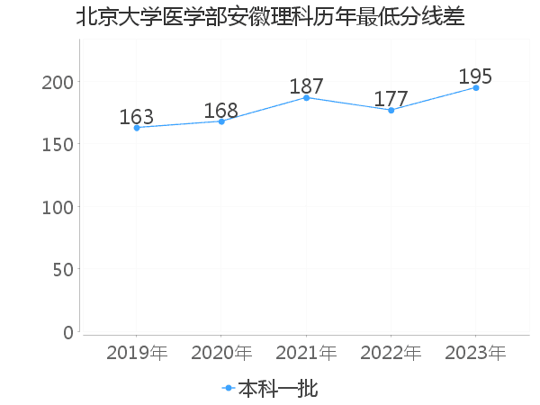 最低分数差