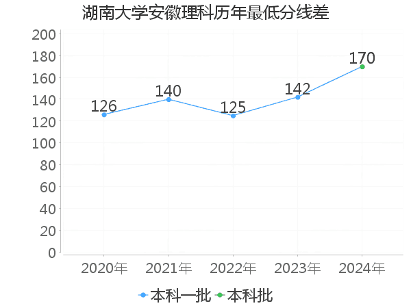 最低分数差