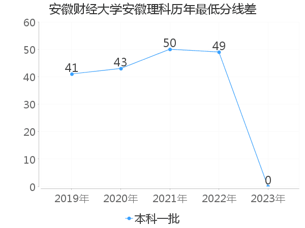 最低分数差