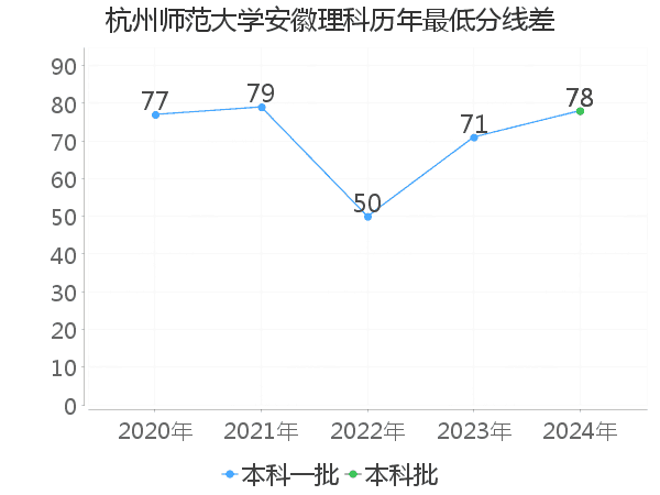 最低分数差