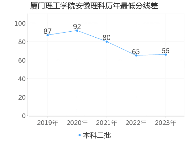 最低分数差