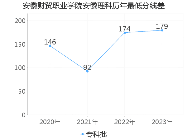 最低分数差