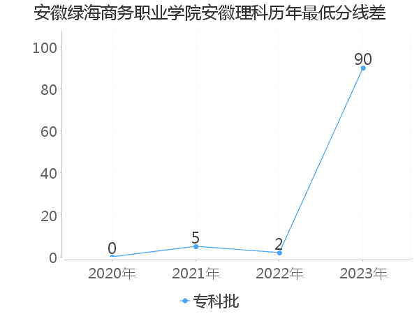 最低分数差