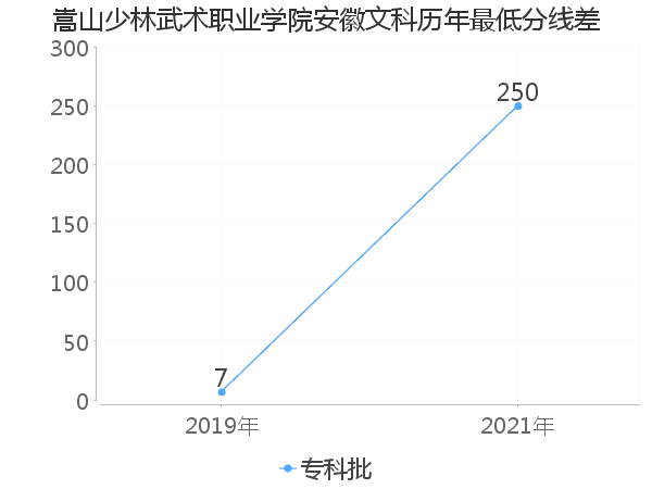 最低分数差