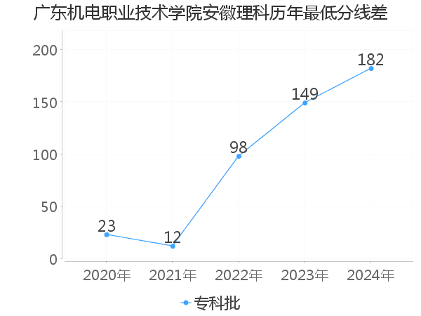 最低分数差