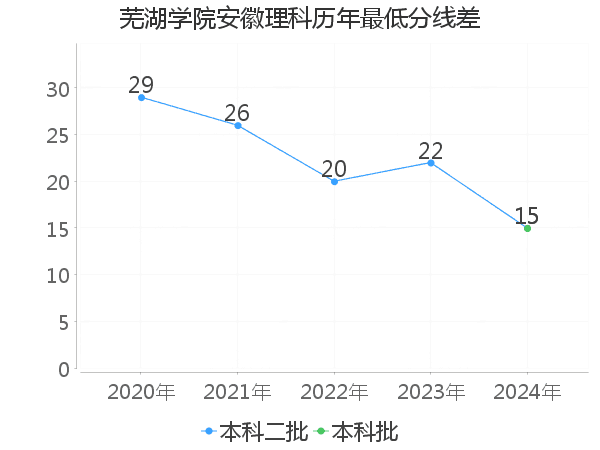 最低分数差