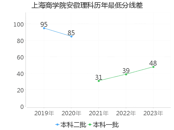 最低分数差