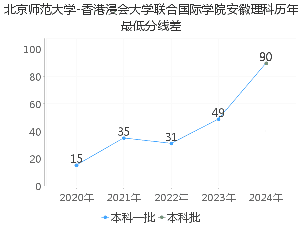 最低分数差