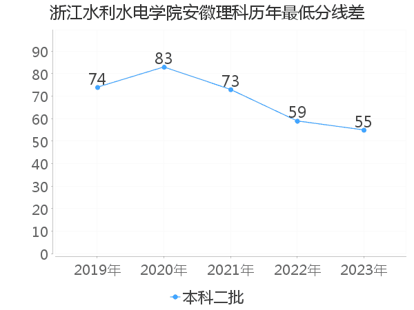 最低分数差