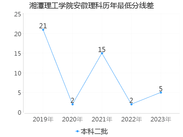 最低分数差