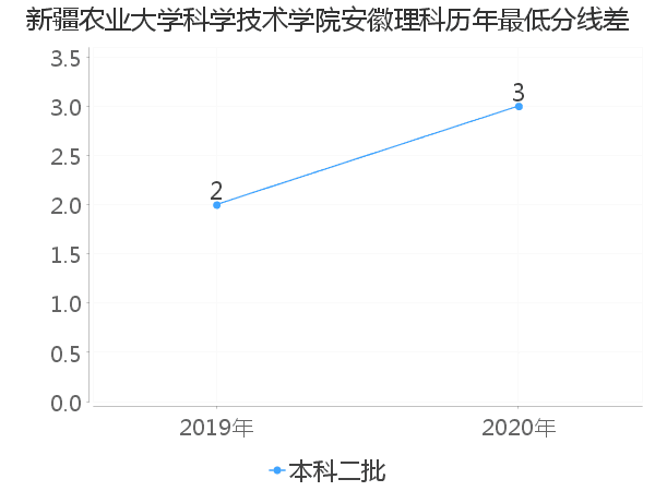 最低分数差