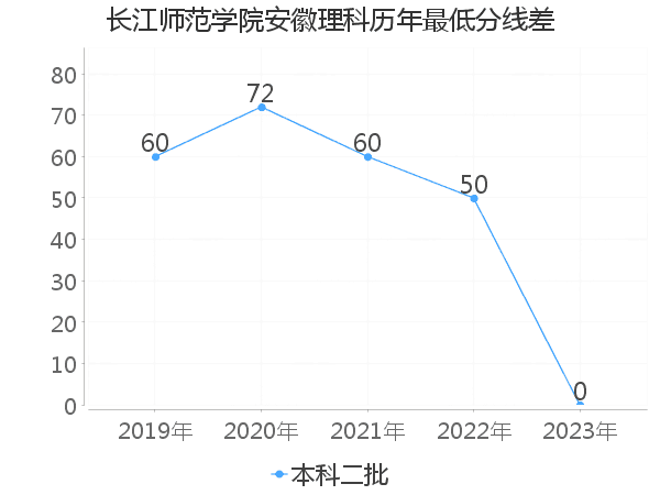 最低分数差