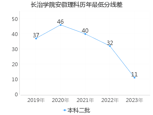 最低分数差