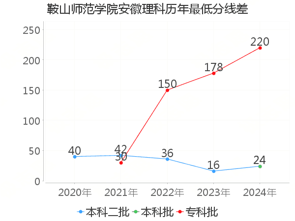 最低分数差