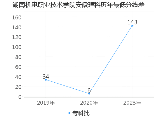 最低分数差