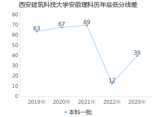 最低分数差