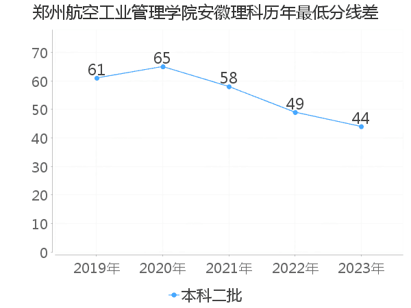 最低分数差