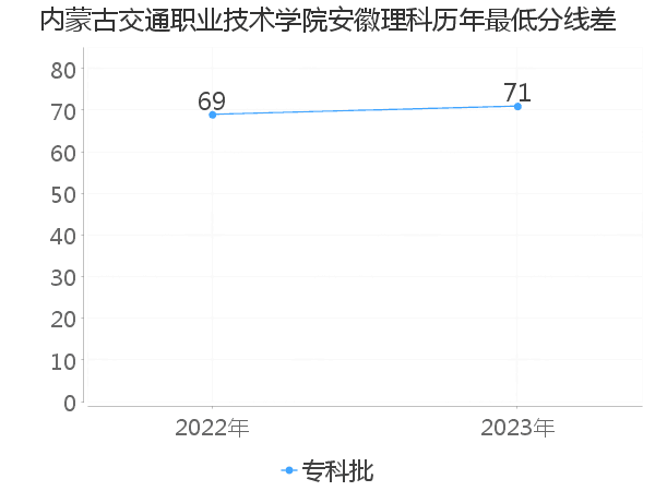 最低分数差