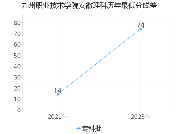 最低分数差