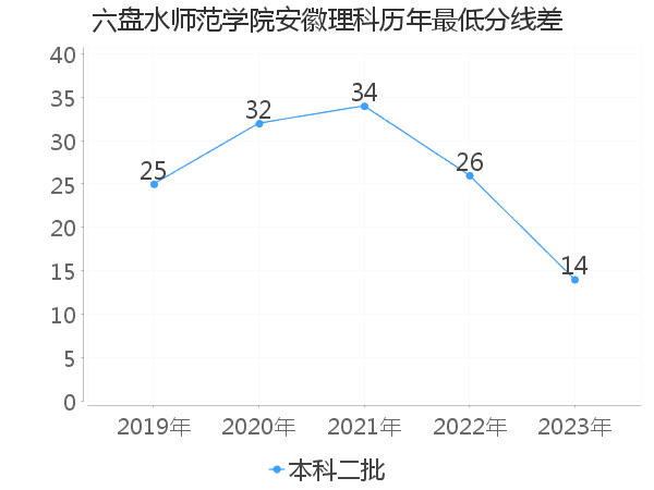 最低分数差