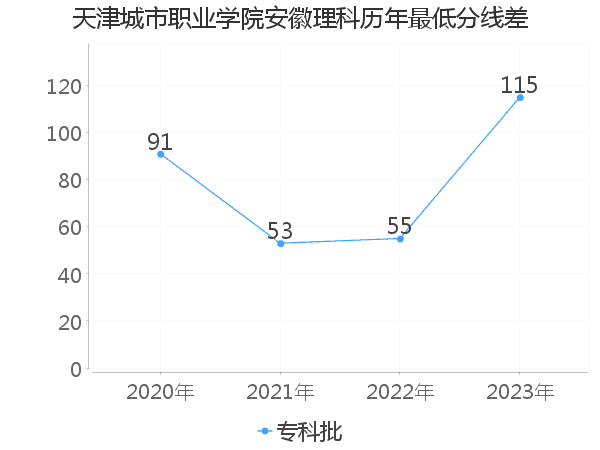 最低分数差