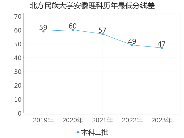 最低分数差