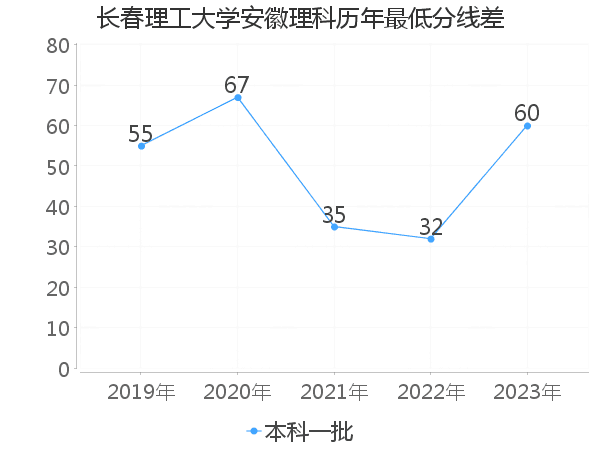 最低分数差