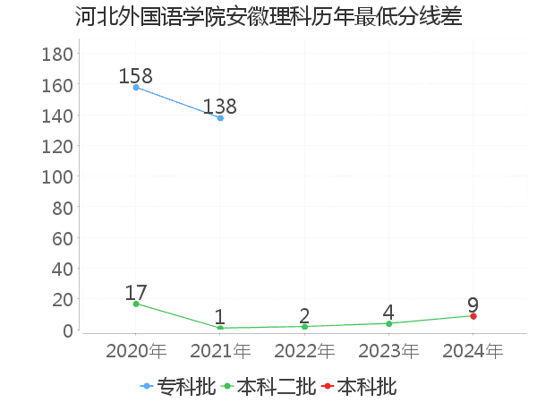 最低分数差